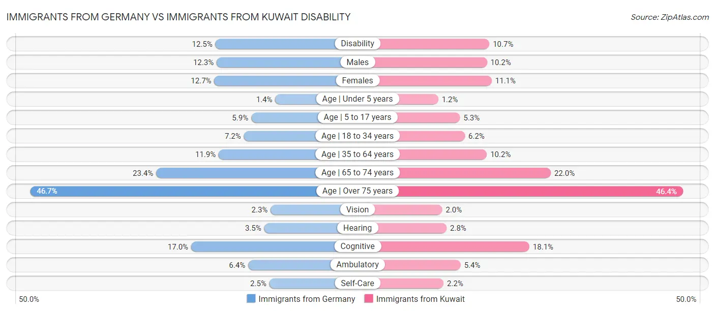 Immigrants from Germany vs Immigrants from Kuwait Disability