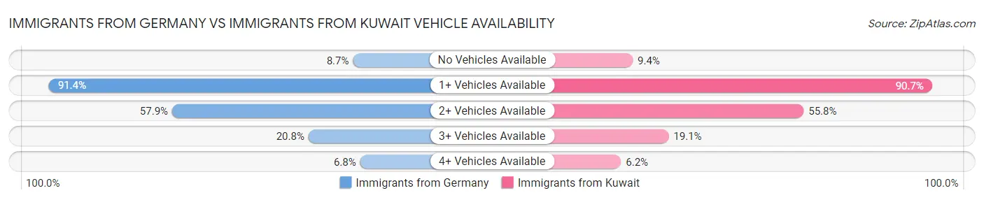 Immigrants from Germany vs Immigrants from Kuwait Vehicle Availability