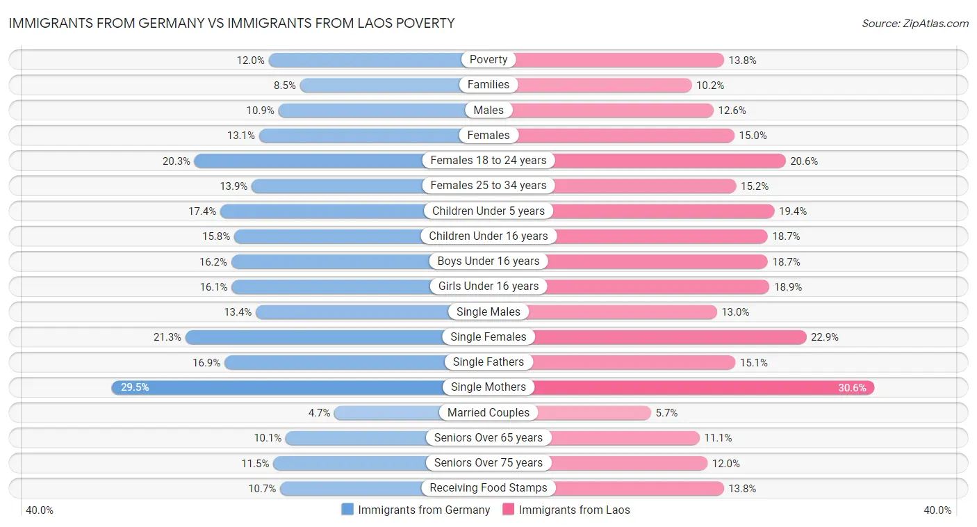 Immigrants from Germany vs Immigrants from Laos Poverty