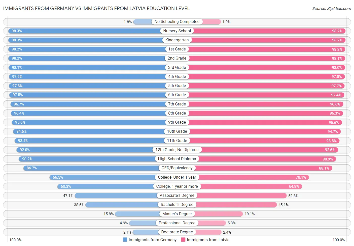 Immigrants from Germany vs Immigrants from Latvia Education Level