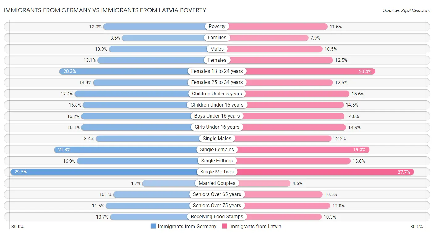 Immigrants from Germany vs Immigrants from Latvia Poverty