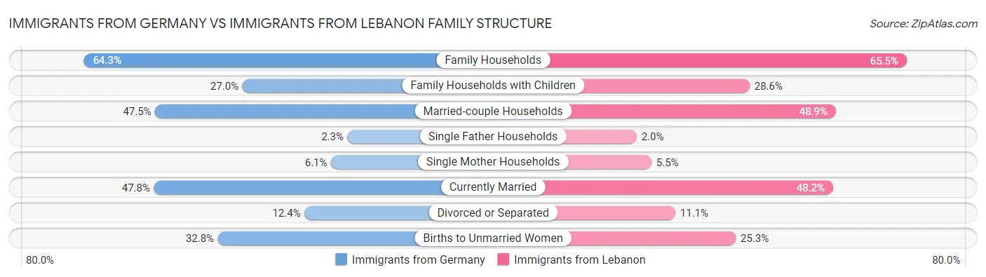Immigrants from Germany vs Immigrants from Lebanon Family Structure