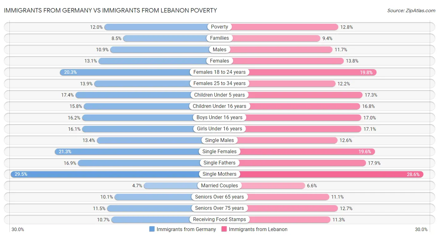 Immigrants from Germany vs Immigrants from Lebanon Poverty