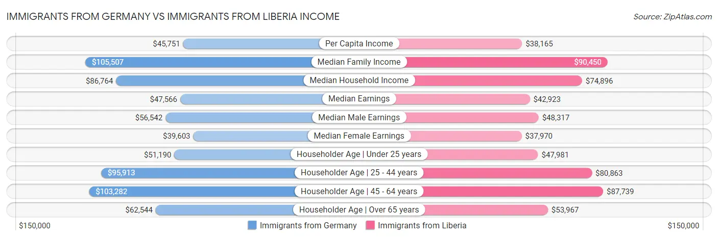 Immigrants from Germany vs Immigrants from Liberia Income