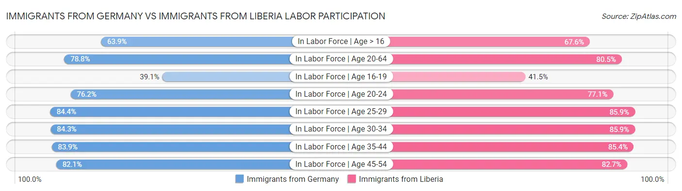 Immigrants from Germany vs Immigrants from Liberia Labor Participation