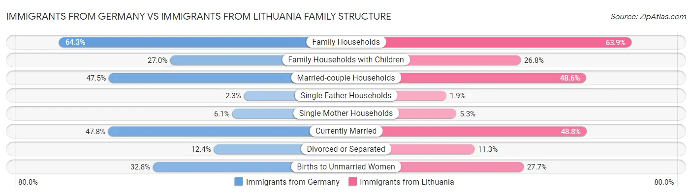 Immigrants from Germany vs Immigrants from Lithuania Family Structure