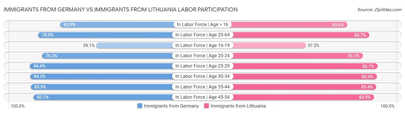 Immigrants from Germany vs Immigrants from Lithuania Labor Participation