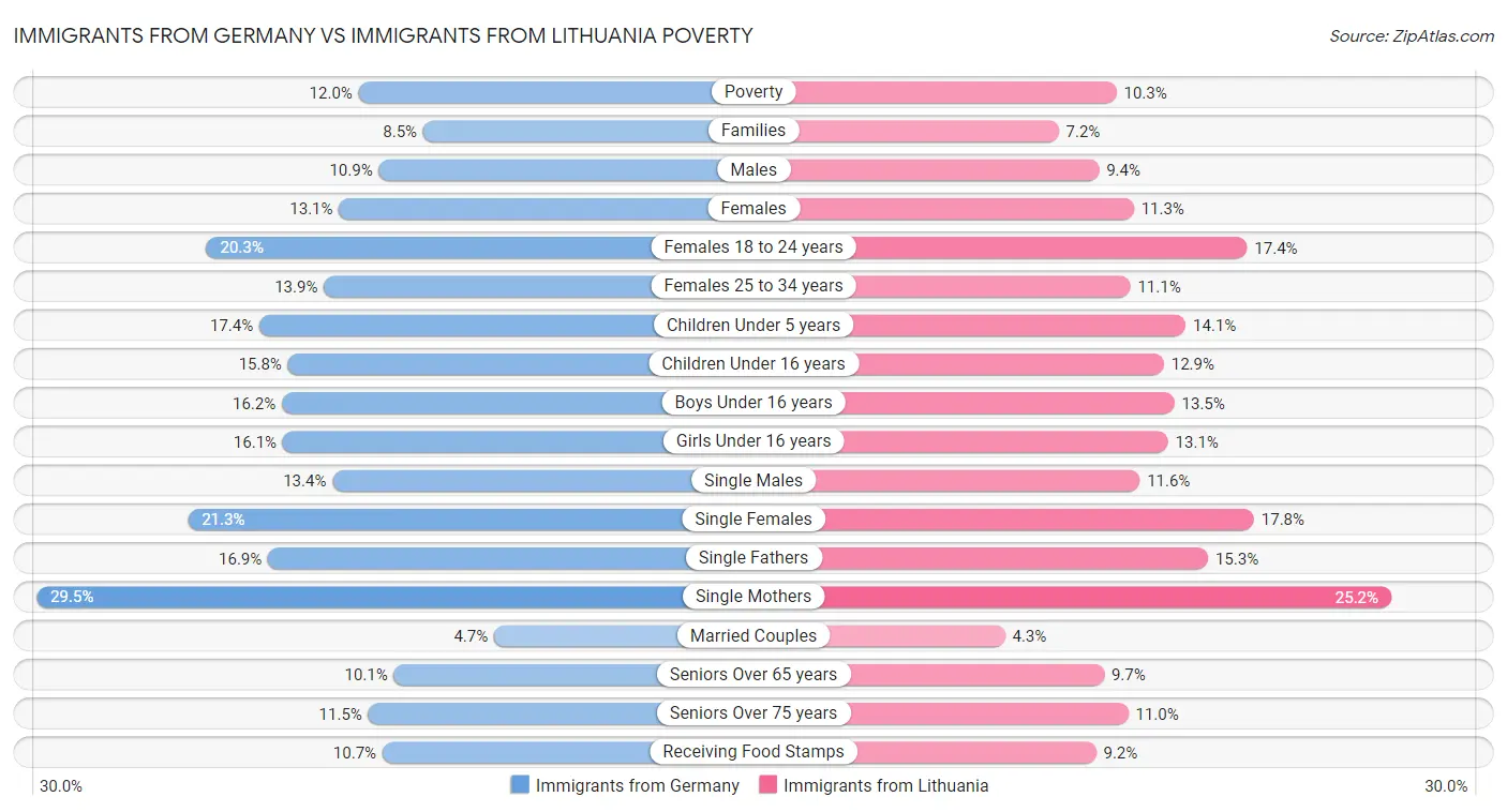 Immigrants from Germany vs Immigrants from Lithuania Poverty