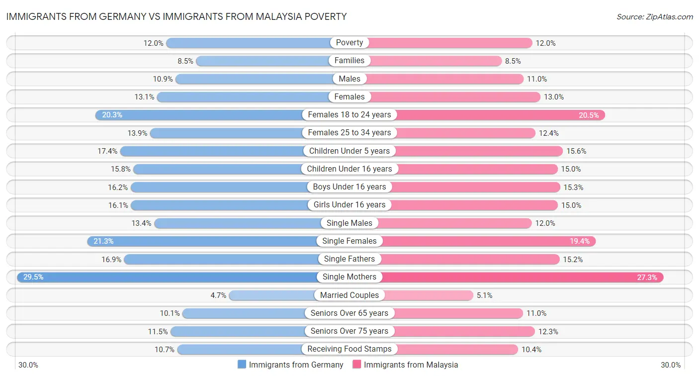 Immigrants from Germany vs Immigrants from Malaysia Poverty