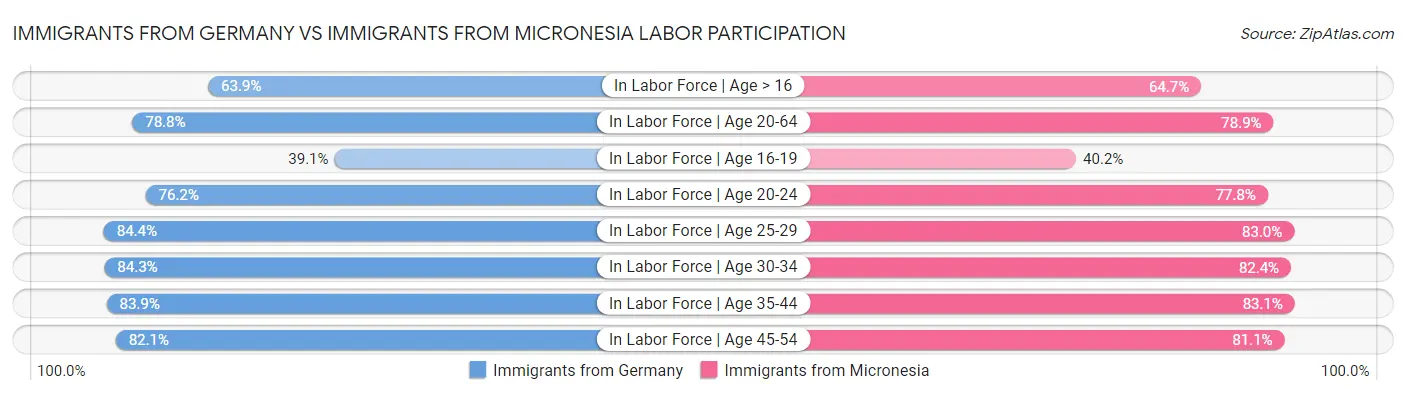 Immigrants from Germany vs Immigrants from Micronesia Labor Participation