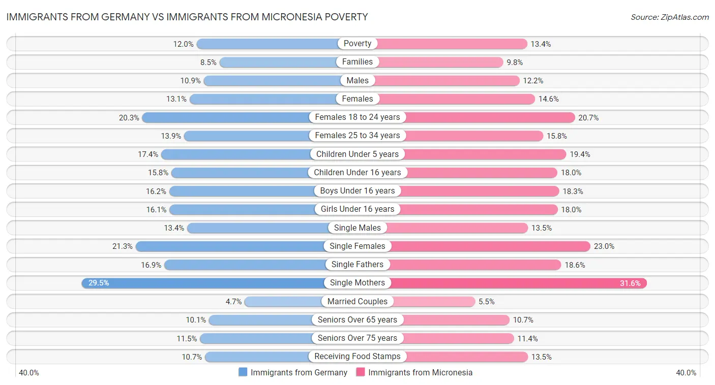 Immigrants from Germany vs Immigrants from Micronesia Poverty