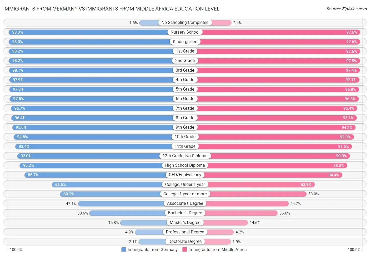 Immigrants from Germany vs Immigrants from Middle Africa Education Level