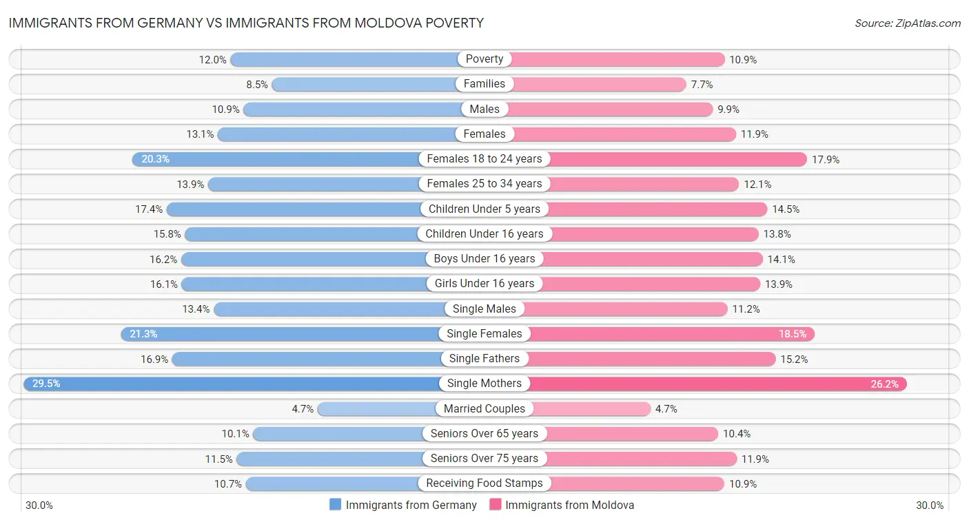 Immigrants from Germany vs Immigrants from Moldova Poverty