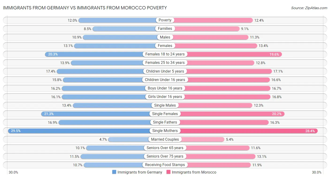Immigrants from Germany vs Immigrants from Morocco Poverty