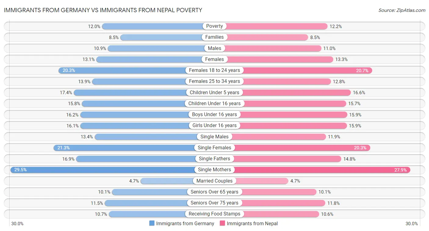 Immigrants from Germany vs Immigrants from Nepal Poverty