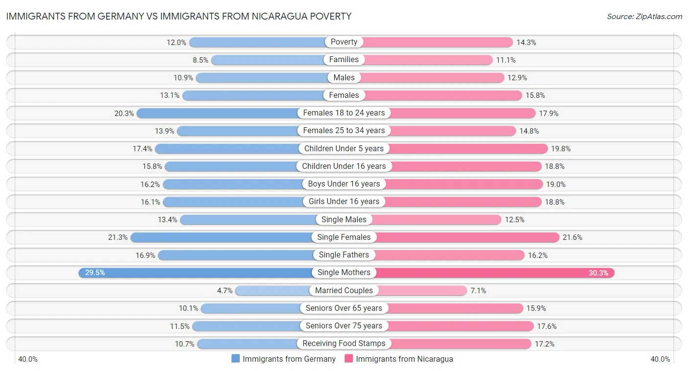 Immigrants from Germany vs Immigrants from Nicaragua Poverty