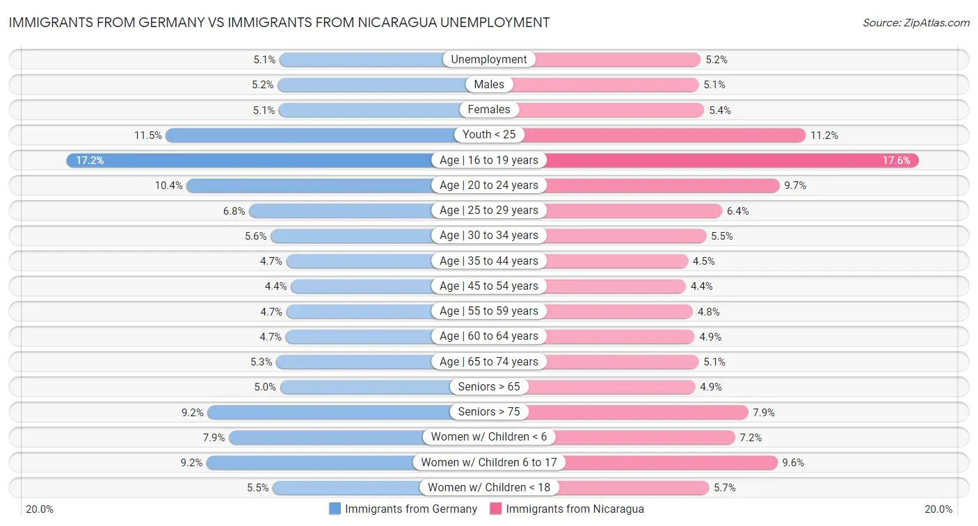 Immigrants from Germany vs Immigrants from Nicaragua Unemployment