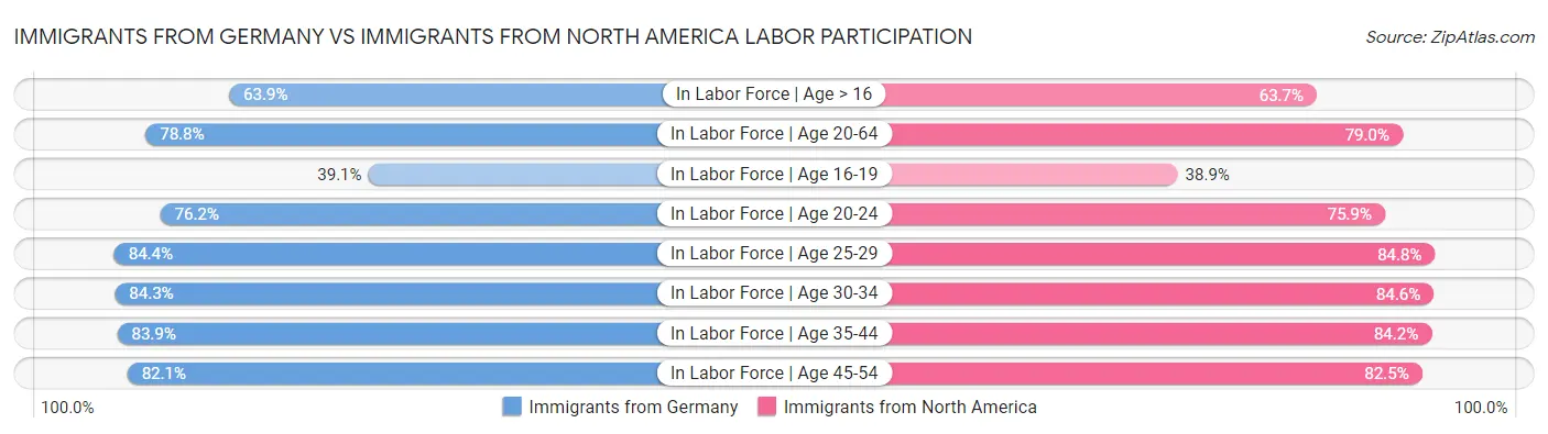 Immigrants from Germany vs Immigrants from North America Labor Participation