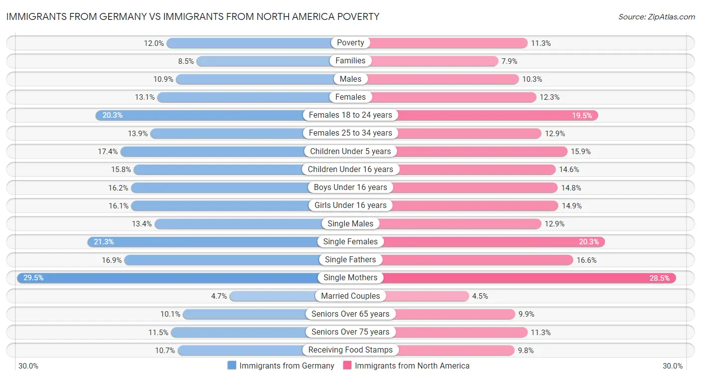 Immigrants from Germany vs Immigrants from North America Poverty