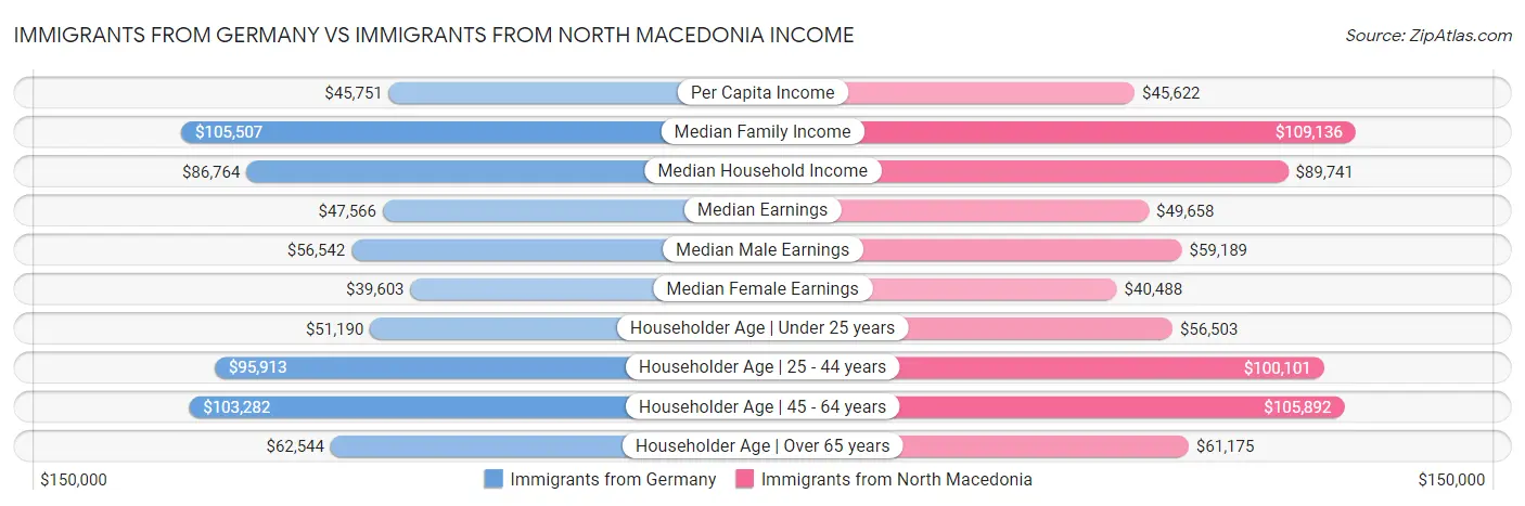 Immigrants from Germany vs Immigrants from North Macedonia Income