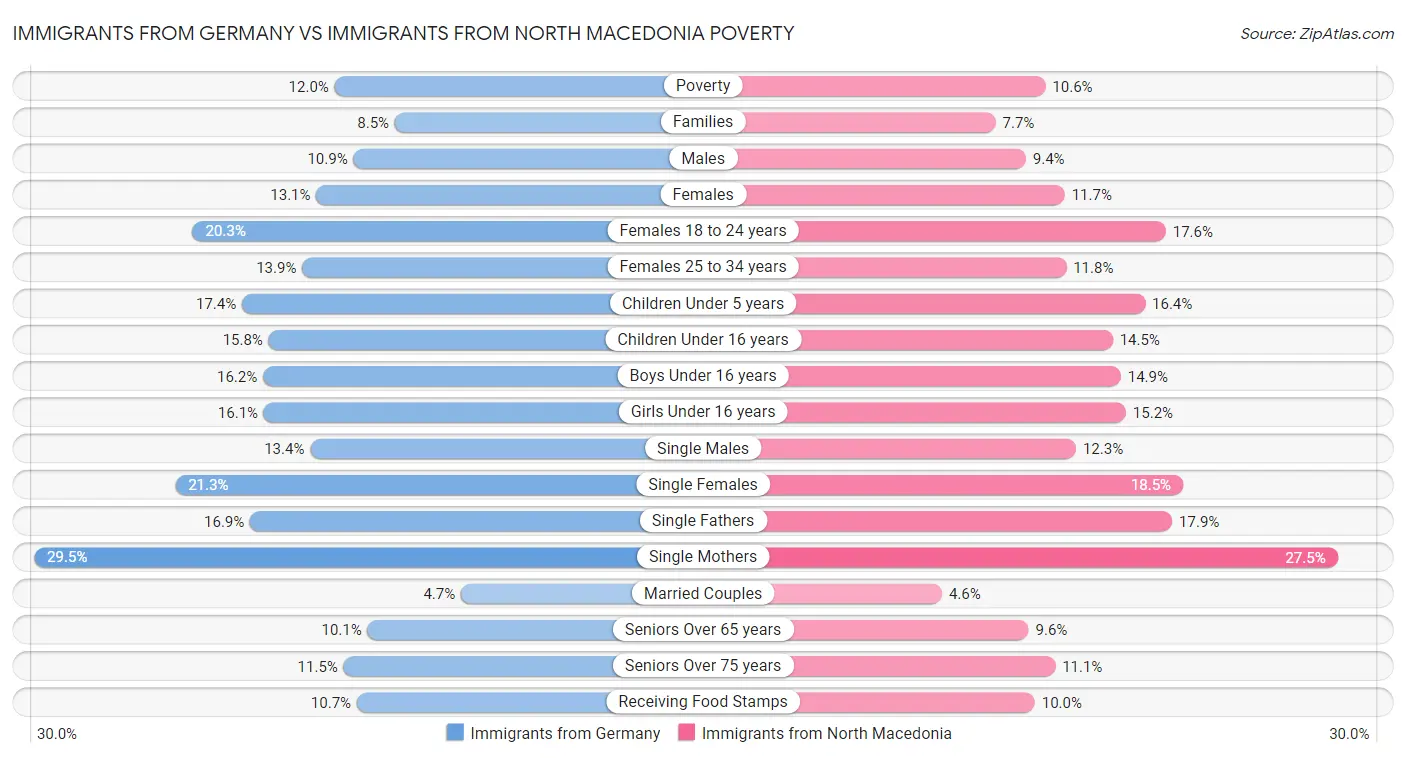 Immigrants from Germany vs Immigrants from North Macedonia Poverty