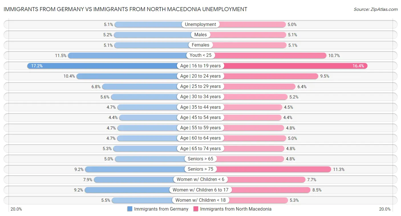 Immigrants from Germany vs Immigrants from North Macedonia Unemployment