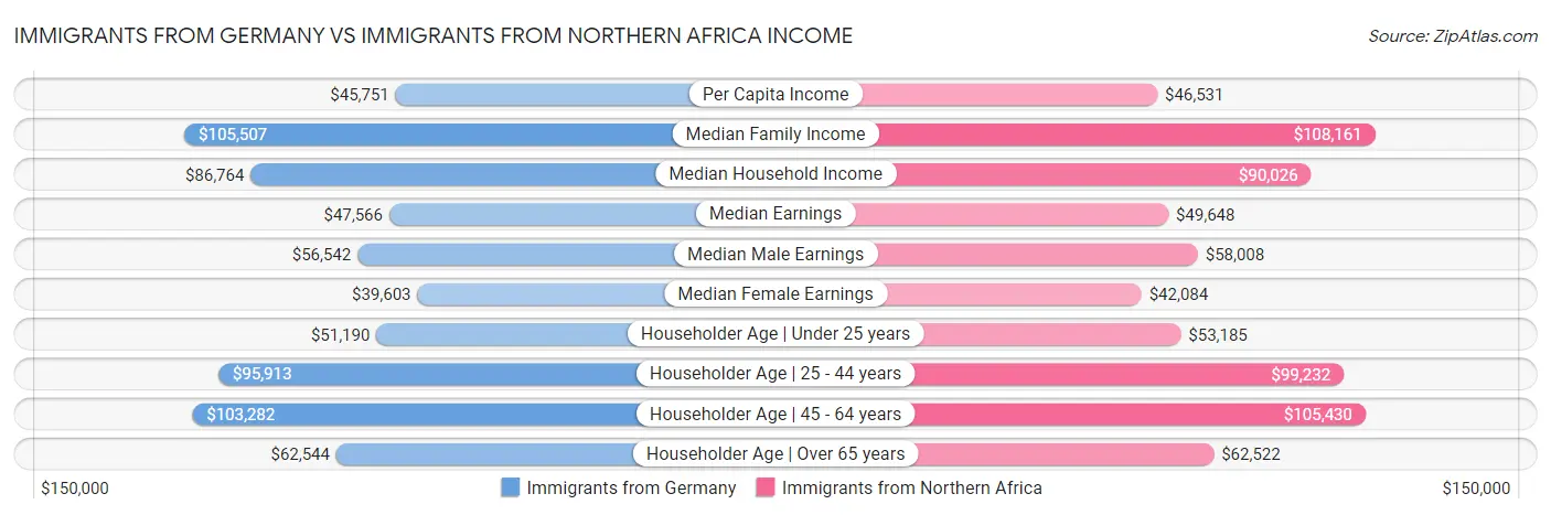 Immigrants from Germany vs Immigrants from Northern Africa Income