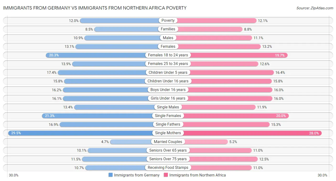 Immigrants from Germany vs Immigrants from Northern Africa Poverty