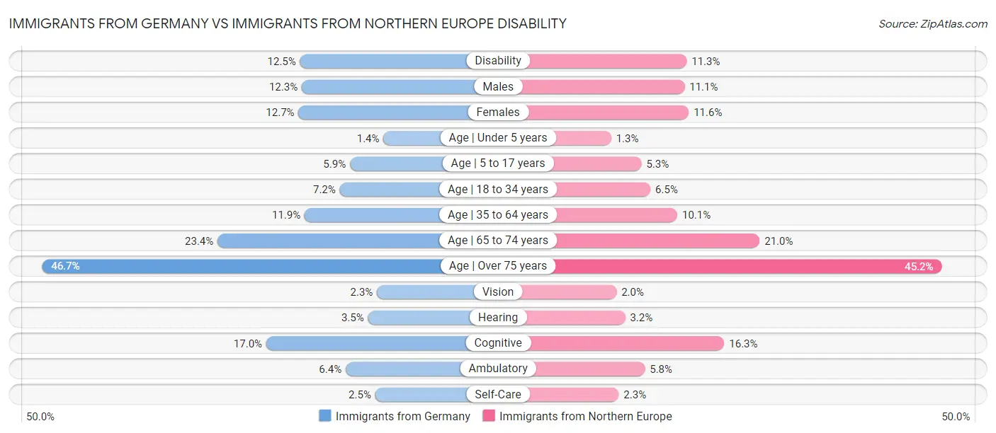 Immigrants from Germany vs Immigrants from Northern Europe Disability