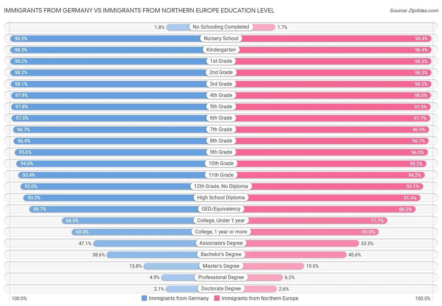 Immigrants from Germany vs Immigrants from Northern Europe Education Level