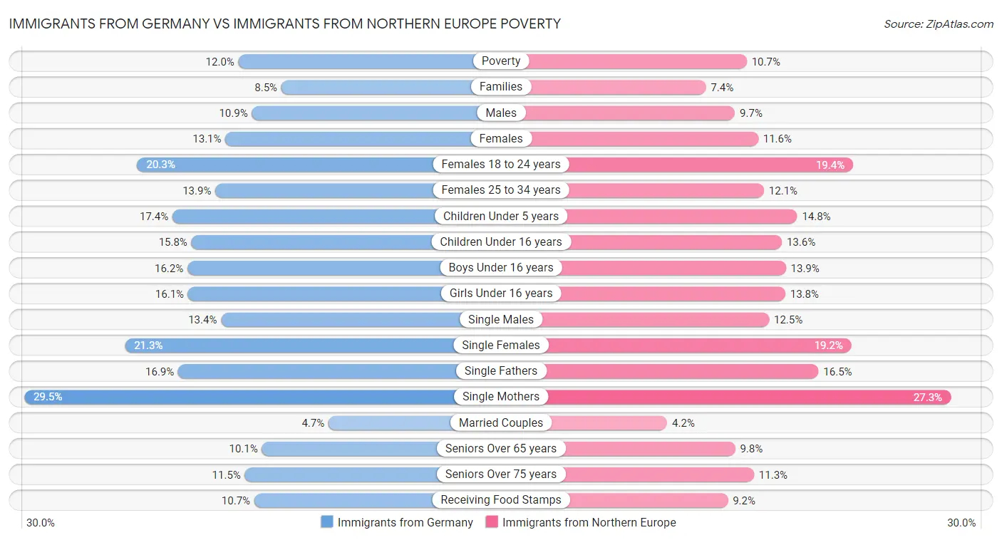Immigrants from Germany vs Immigrants from Northern Europe Poverty