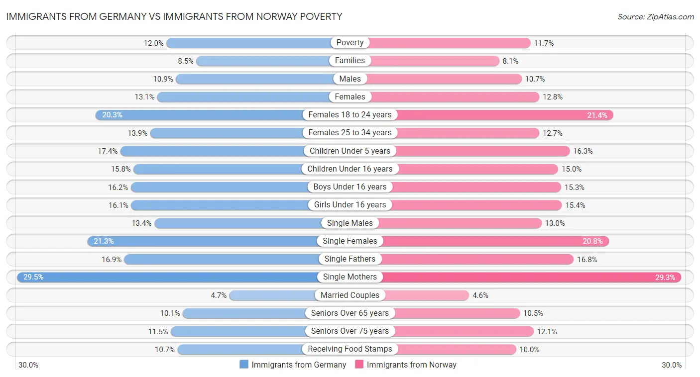 Immigrants from Germany vs Immigrants from Norway Poverty