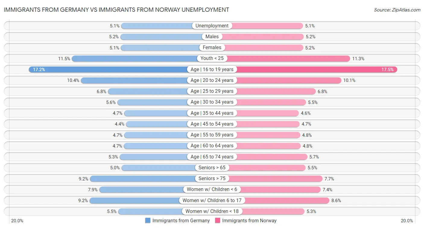 Immigrants from Germany vs Immigrants from Norway Unemployment