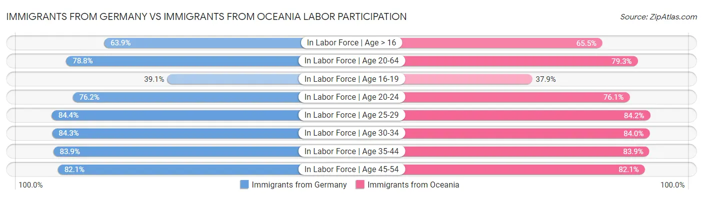 Immigrants from Germany vs Immigrants from Oceania Labor Participation