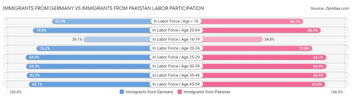 Immigrants from Germany vs Immigrants from Pakistan Labor Participation