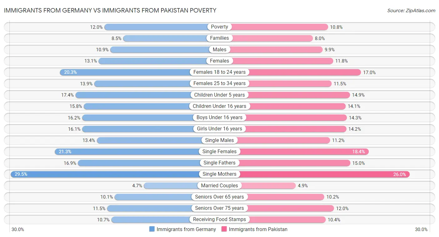 Immigrants from Germany vs Immigrants from Pakistan Poverty