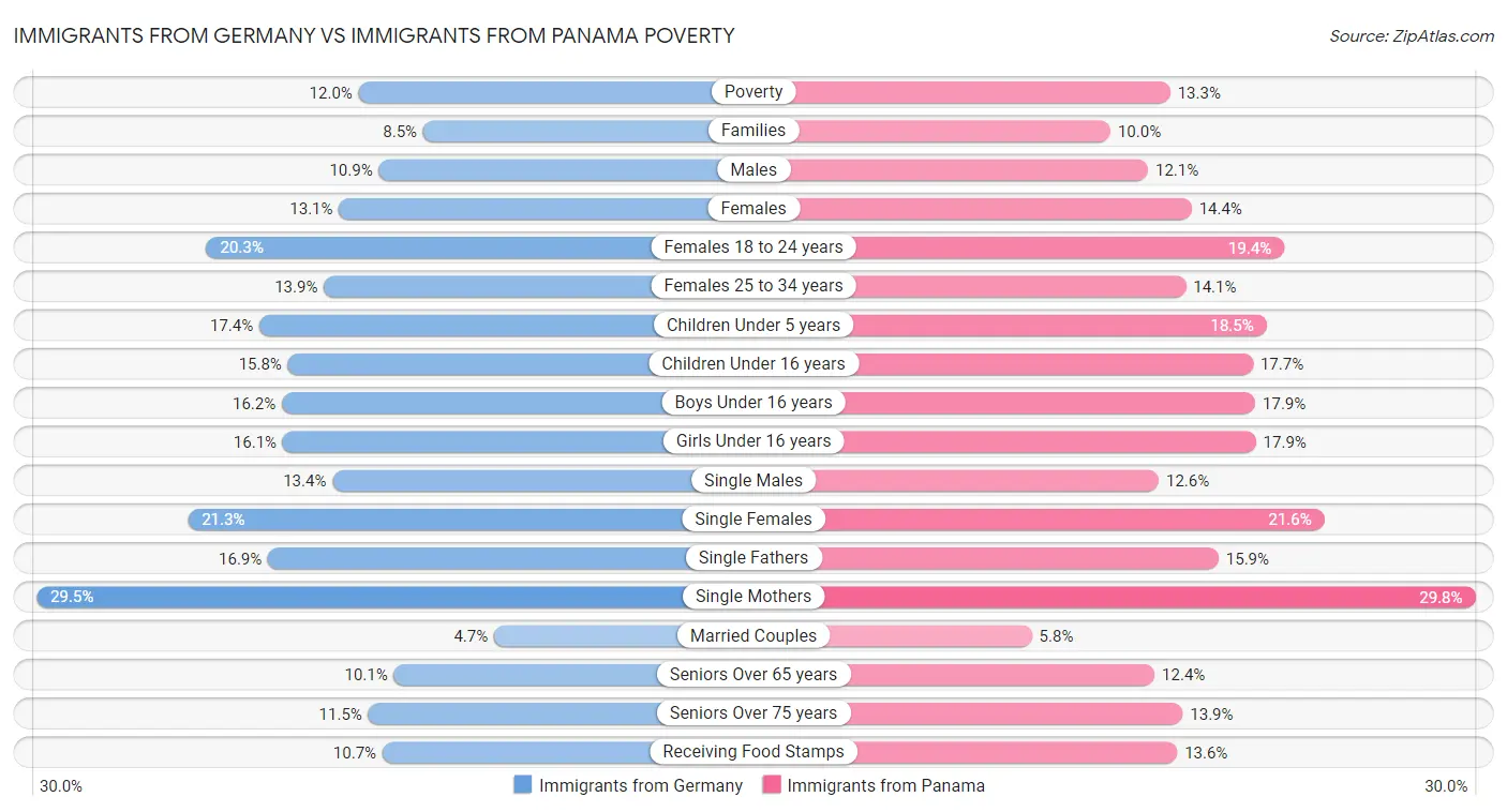 Immigrants from Germany vs Immigrants from Panama Poverty