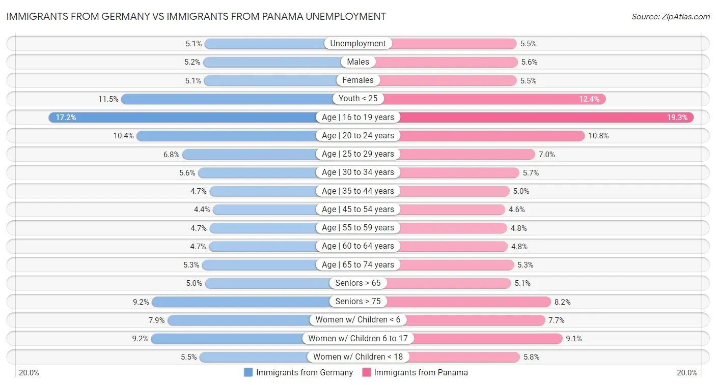 Immigrants from Germany vs Immigrants from Panama Unemployment