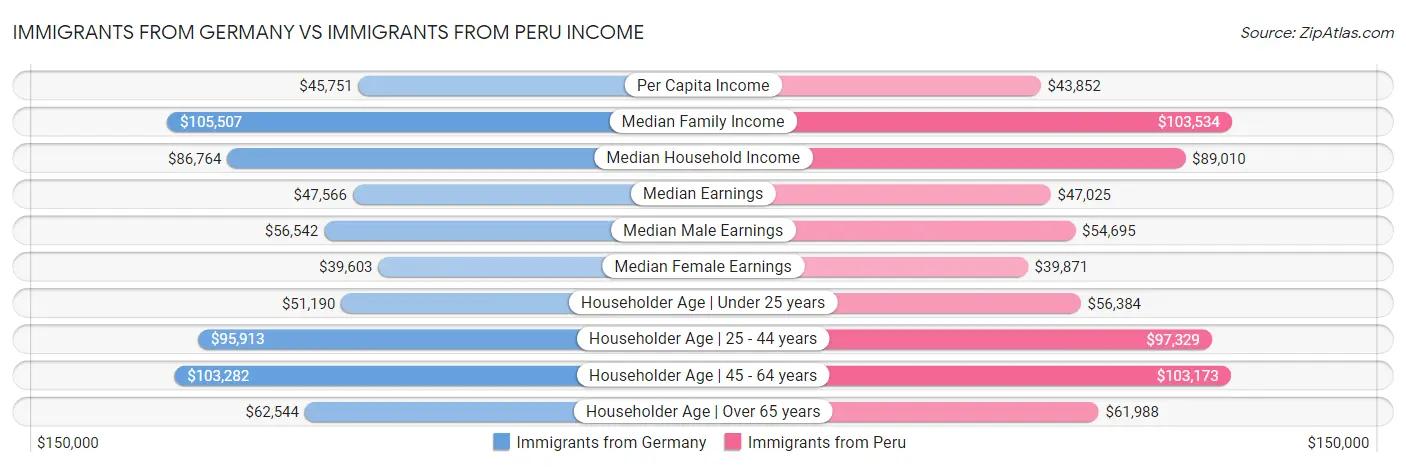 Immigrants from Germany vs Immigrants from Peru Income