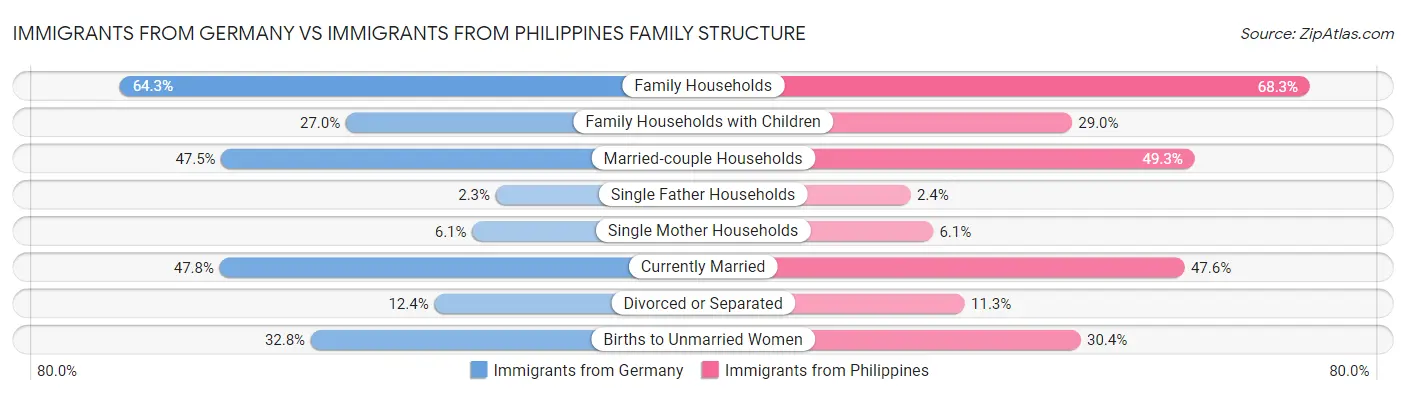 Immigrants from Germany vs Immigrants from Philippines Family Structure
