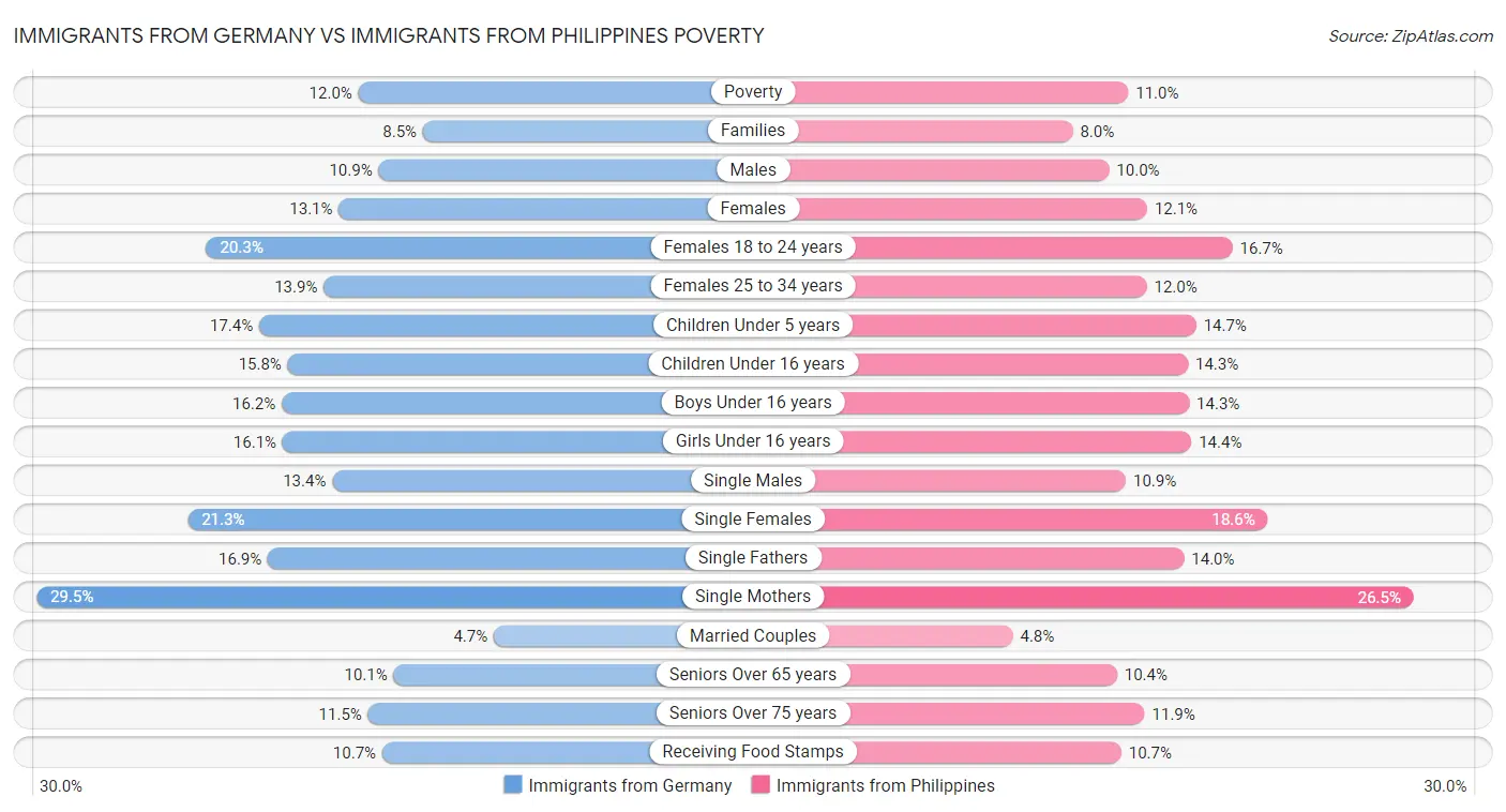 Immigrants from Germany vs Immigrants from Philippines Poverty