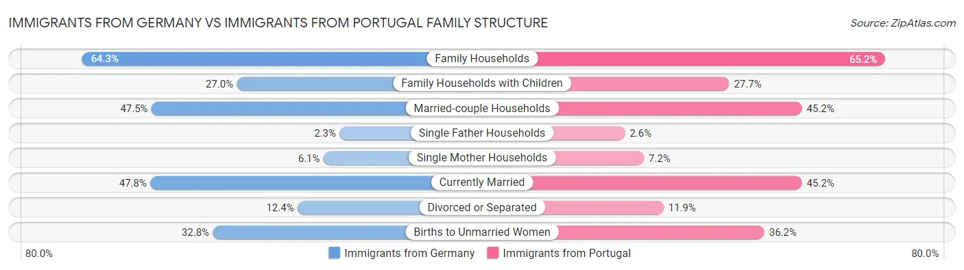 Immigrants from Germany vs Immigrants from Portugal Family Structure