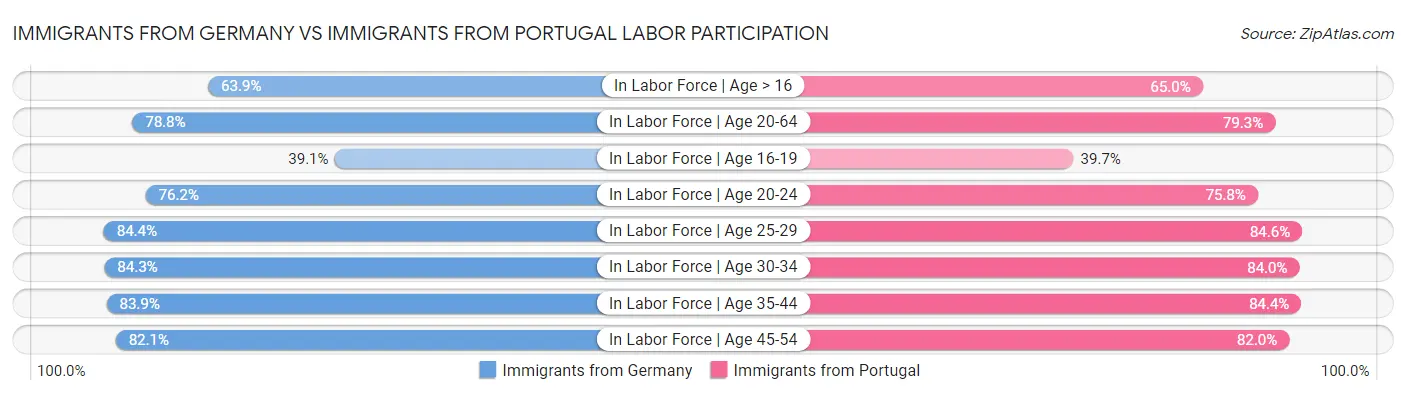 Immigrants from Germany vs Immigrants from Portugal Labor Participation