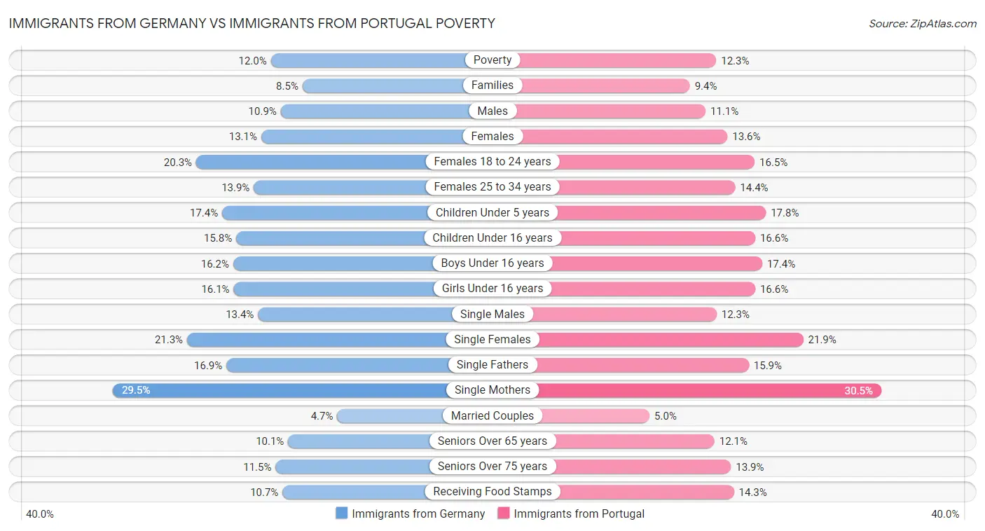Immigrants from Germany vs Immigrants from Portugal Poverty