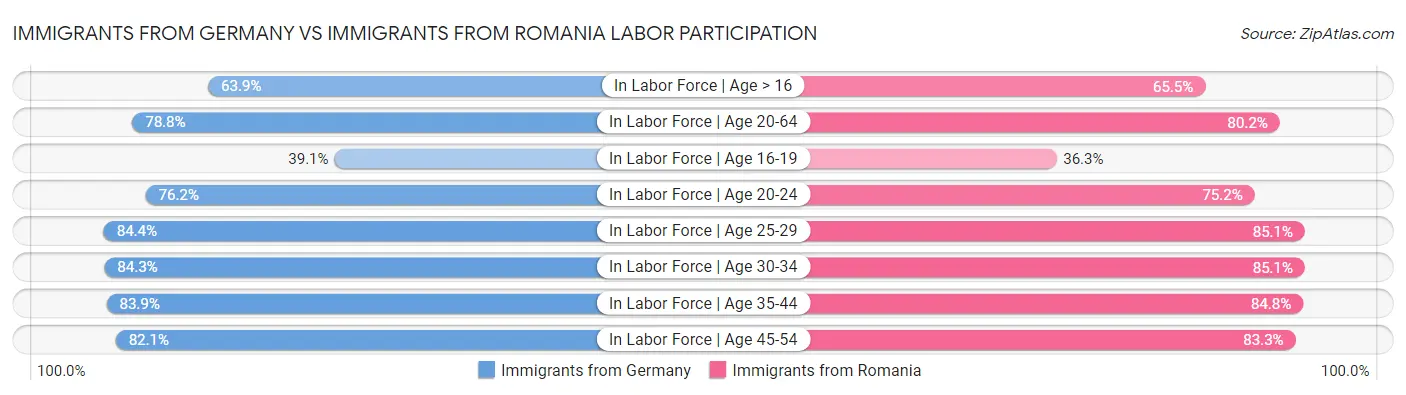 Immigrants from Germany vs Immigrants from Romania Labor Participation