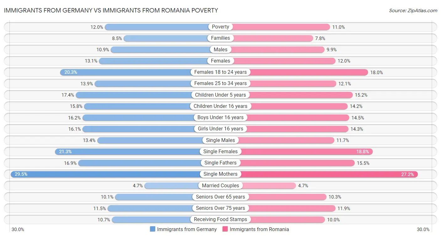 Immigrants from Germany vs Immigrants from Romania Poverty