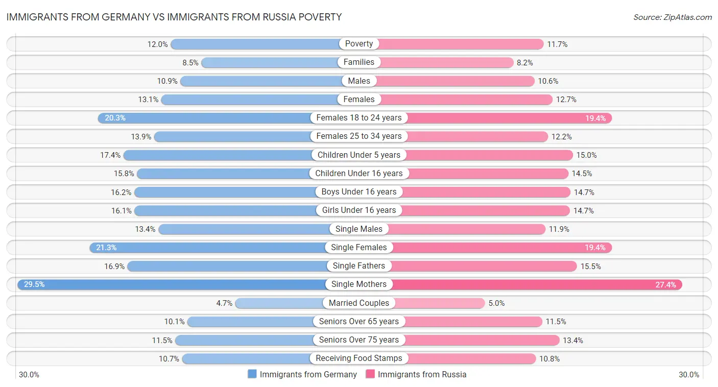 Immigrants from Germany vs Immigrants from Russia Poverty