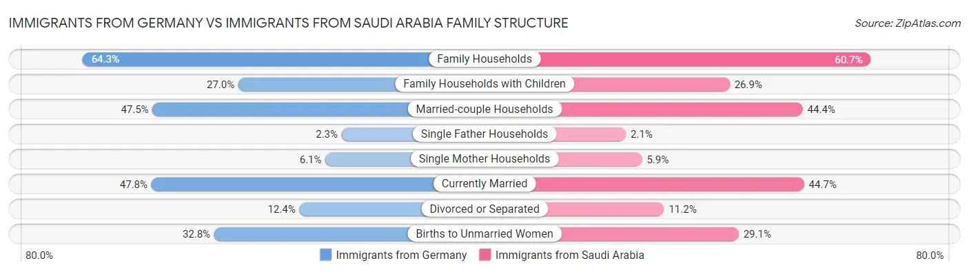 Immigrants from Germany vs Immigrants from Saudi Arabia Family Structure