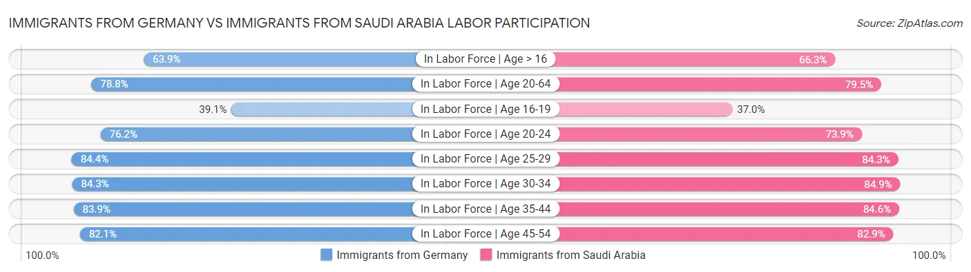 Immigrants from Germany vs Immigrants from Saudi Arabia Labor Participation