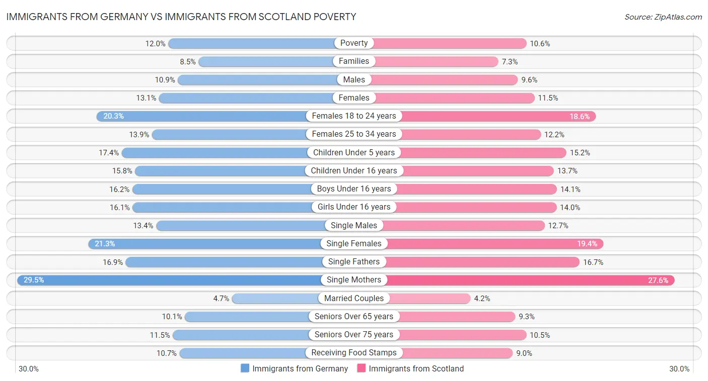 Immigrants from Germany vs Immigrants from Scotland Poverty